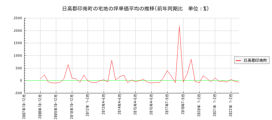 和歌山県日高郡印南町の宅地の価格推移(坪単価平均)