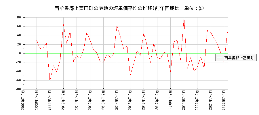 和歌山県西牟婁郡上富田町の宅地の価格推移(坪単価平均)