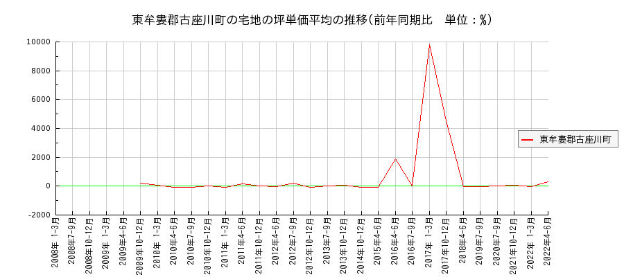 和歌山県東牟婁郡古座川町の宅地の価格推移(坪単価平均)