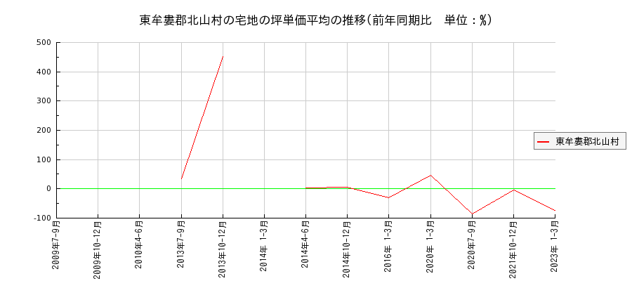 和歌山県東牟婁郡北山村の宅地の価格推移(坪単価平均)