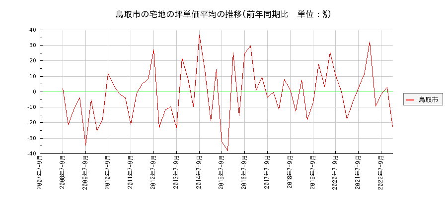 鳥取県鳥取市の宅地の価格推移(坪単価平均)