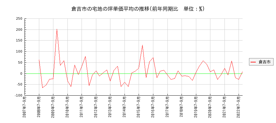 鳥取県倉吉市の宅地の価格推移(坪単価平均)
