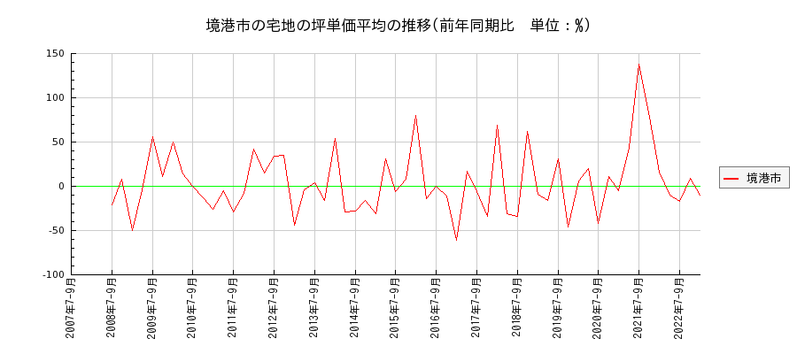 鳥取県境港市の宅地の価格推移(坪単価平均)