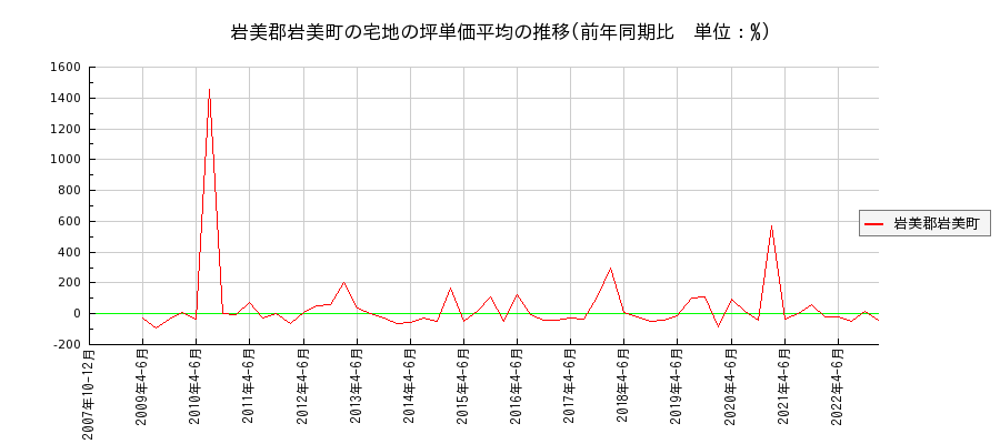 鳥取県岩美郡岩美町の宅地の価格推移(坪単価平均)