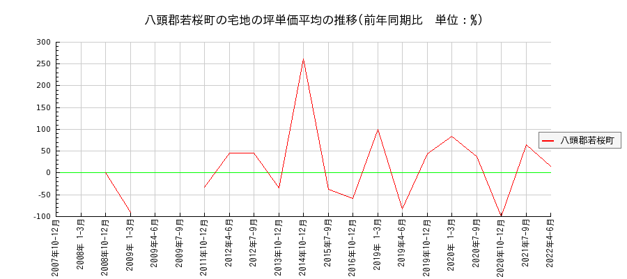 鳥取県八頭郡若桜町の宅地の価格推移(坪単価平均)