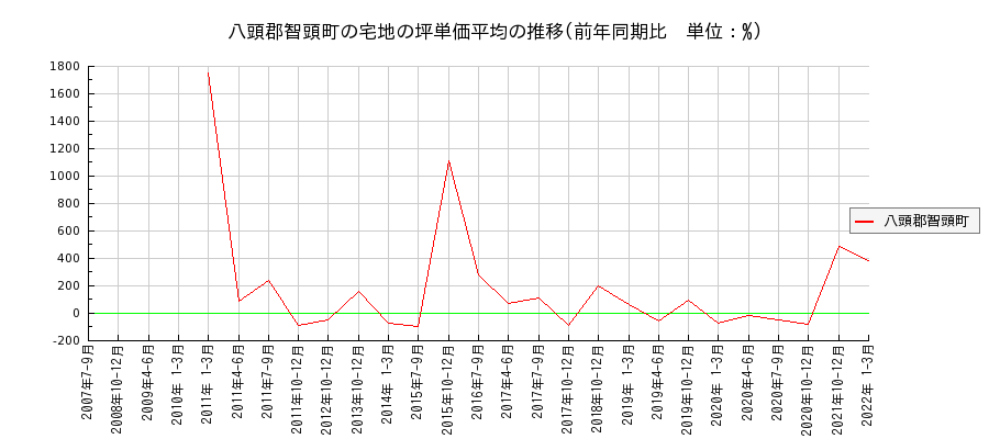 鳥取県八頭郡智頭町の宅地の価格推移(坪単価平均)