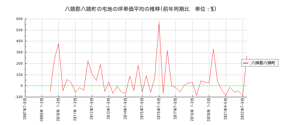 鳥取県八頭郡八頭町の宅地の価格推移(坪単価平均)