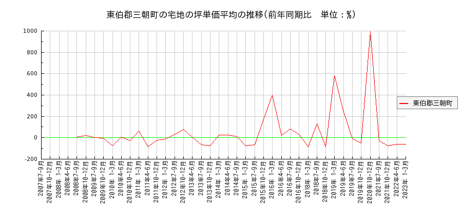 鳥取県東伯郡三朝町の宅地の価格推移(坪単価平均)