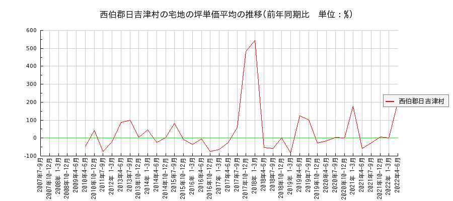 鳥取県西伯郡日吉津村の宅地の価格推移(坪単価平均)