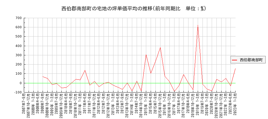 鳥取県西伯郡南部町の宅地の価格推移(坪単価平均)