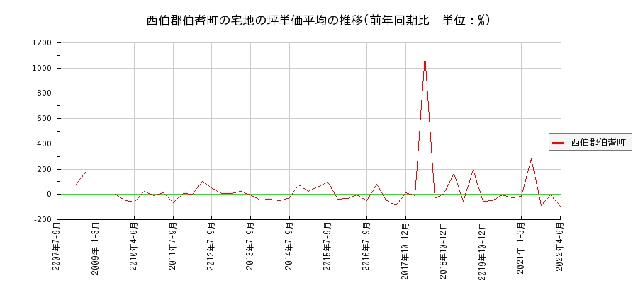 鳥取県西伯郡伯耆町の宅地の価格推移(坪単価平均)