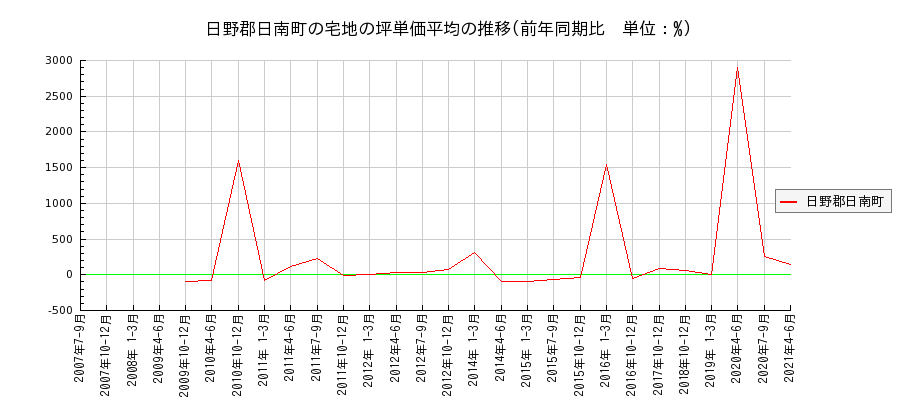 鳥取県日野郡日南町の宅地の価格推移(坪単価平均)