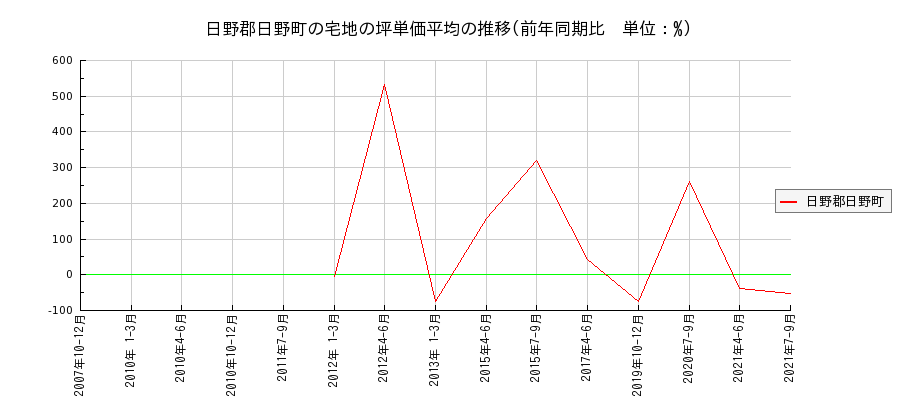 鳥取県日野郡日野町の宅地の価格推移(坪単価平均)