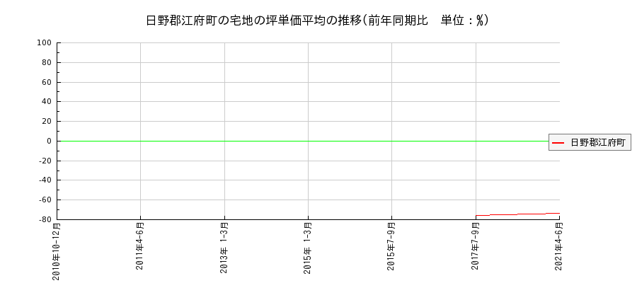 鳥取県日野郡江府町の宅地の価格推移(坪単価平均)