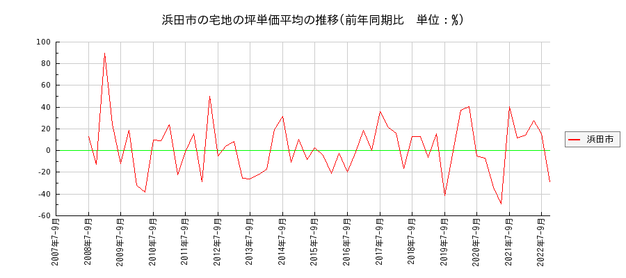 島根県浜田市の宅地の価格推移(坪単価平均)