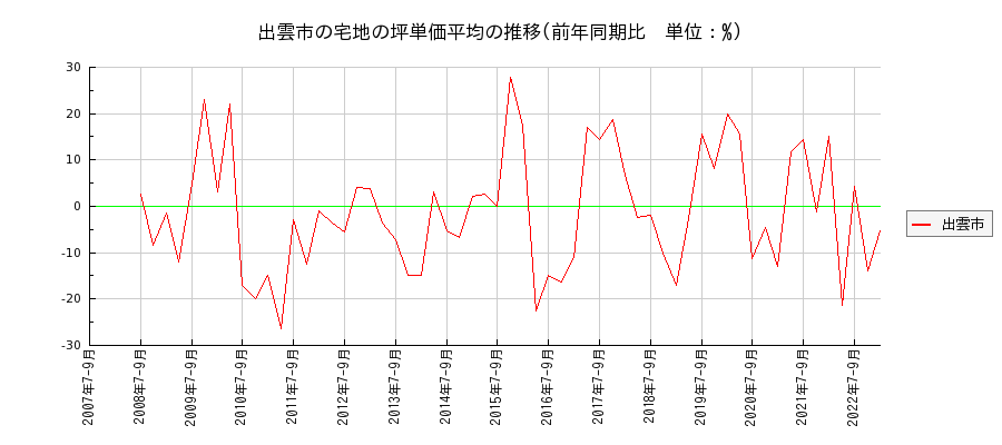 島根県出雲市の宅地の価格推移(坪単価平均)