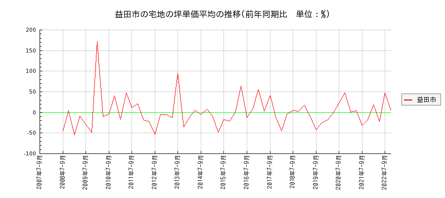 島根県益田市の宅地の価格推移(坪単価平均)