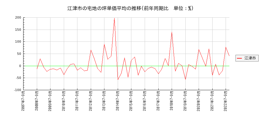 島根県江津市の宅地の価格推移(坪単価平均)