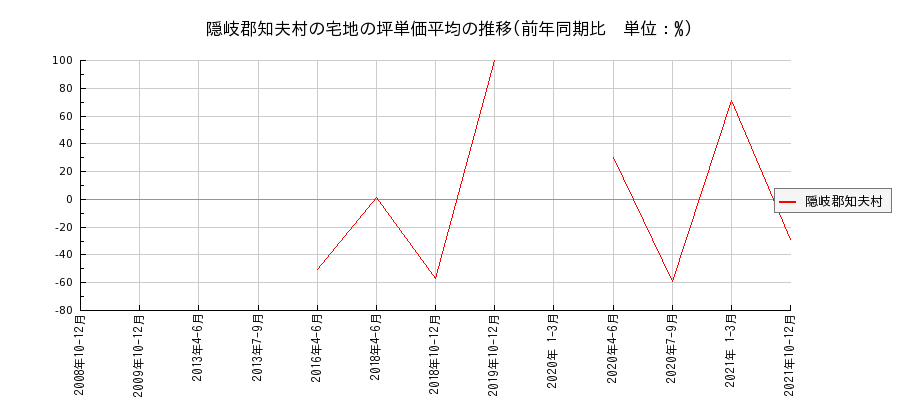 島根県隠岐郡知夫村の宅地の価格推移(坪単価平均)