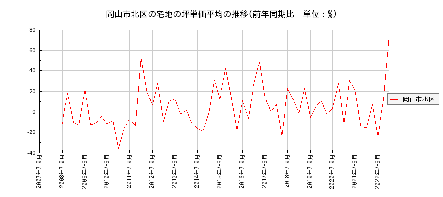 岡山県岡山市北区の宅地の価格推移(坪単価平均)