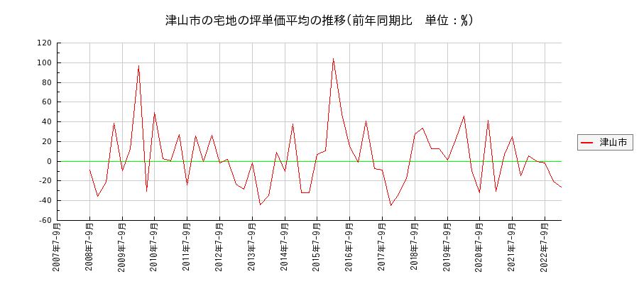 岡山県津山市の宅地の価格推移(坪単価平均)