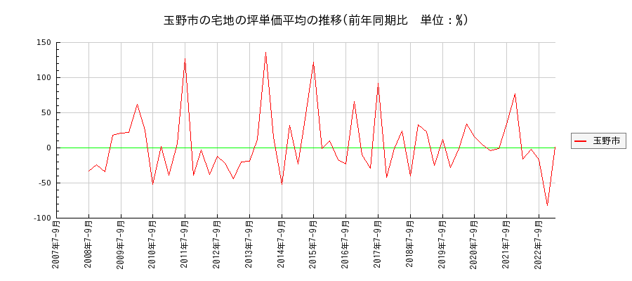 岡山県玉野市の宅地の価格推移(坪単価平均)