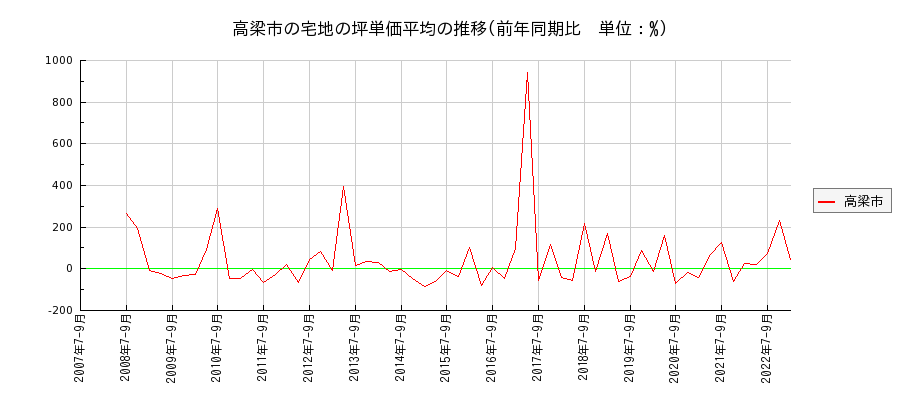岡山県高梁市の宅地の価格推移(坪単価平均)