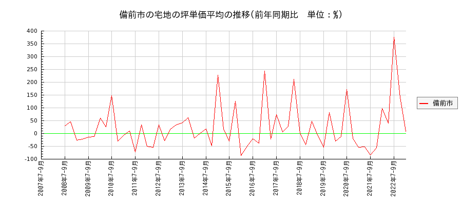 岡山県備前市の宅地の価格推移(坪単価平均)