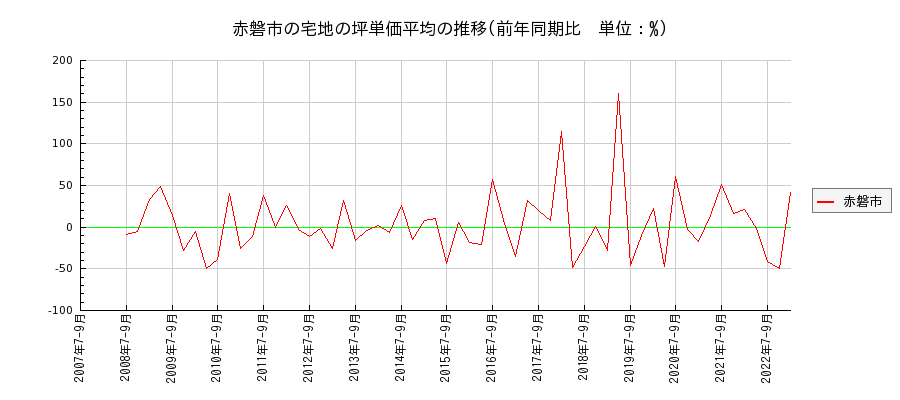 岡山県赤磐市の宅地の価格推移(坪単価平均)