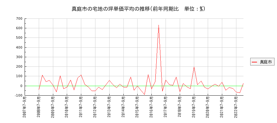 岡山県真庭市の宅地の価格推移(坪単価平均)