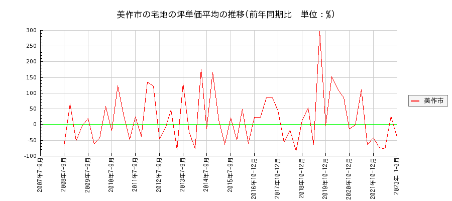岡山県美作市の宅地の価格推移(坪単価平均)