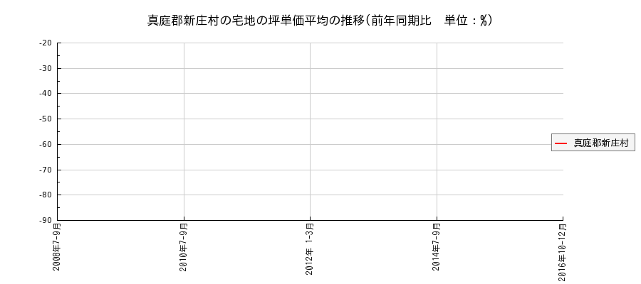 岡山県真庭郡新庄村の宅地の価格推移(坪単価平均)