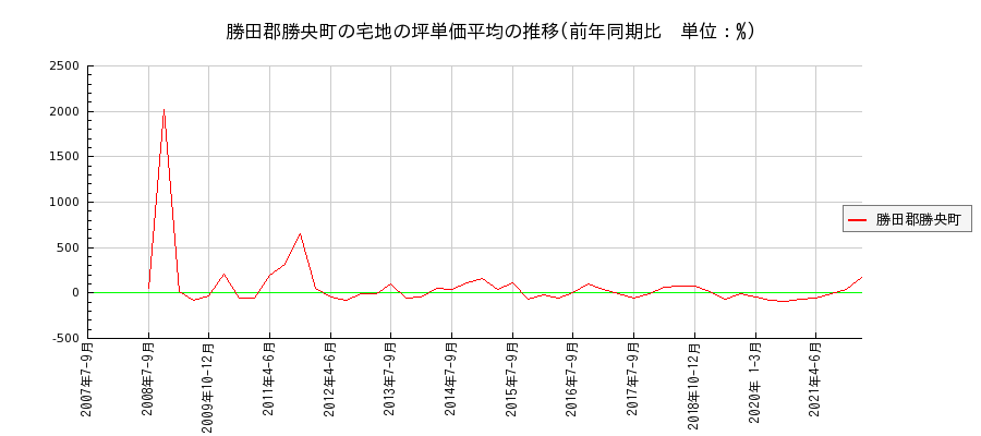 岡山県勝田郡勝央町の宅地の価格推移(坪単価平均)