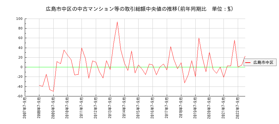 広島県広島市中区の中古マンション等価格の推移(総額中央値)