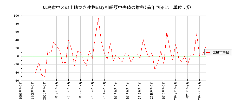 広島県広島市中区の土地つき建物の価格推移(総額中央値)
