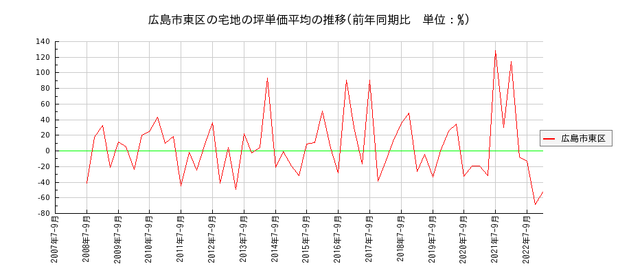 広島県広島市東区の宅地の価格推移(坪単価平均)