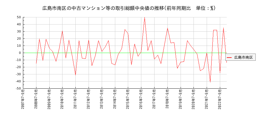 広島県広島市南区の中古マンション等価格の推移(総額中央値)