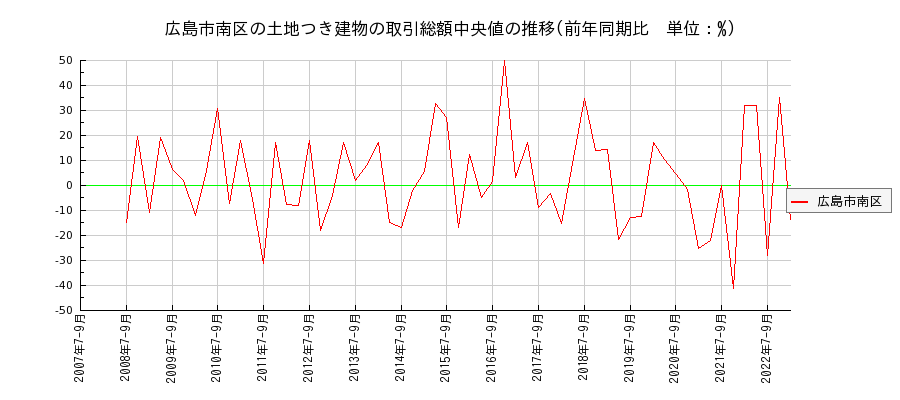 広島県広島市南区の土地つき建物の価格推移(総額中央値)