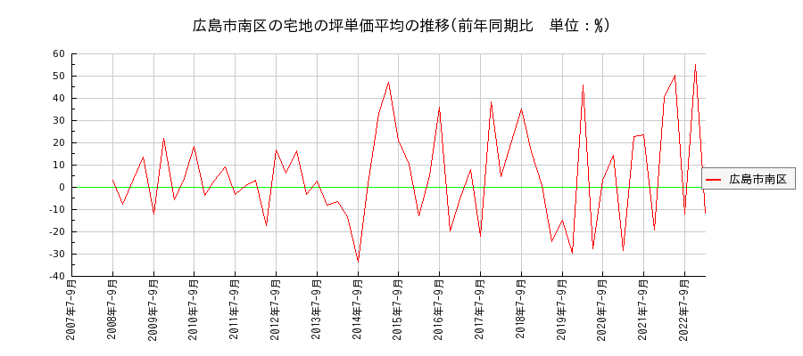 広島県広島市南区の宅地の価格推移(坪単価平均)