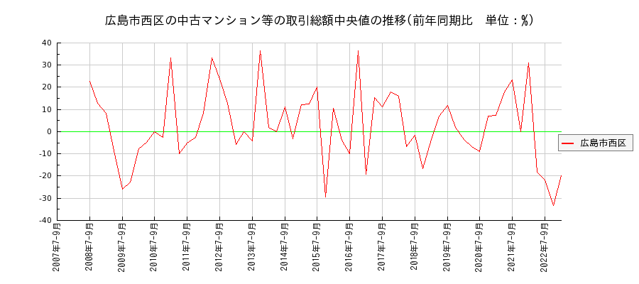 広島県広島市西区の中古マンション等価格の推移(総額中央値)