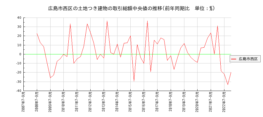 広島県広島市西区の土地つき建物の価格推移(総額中央値)