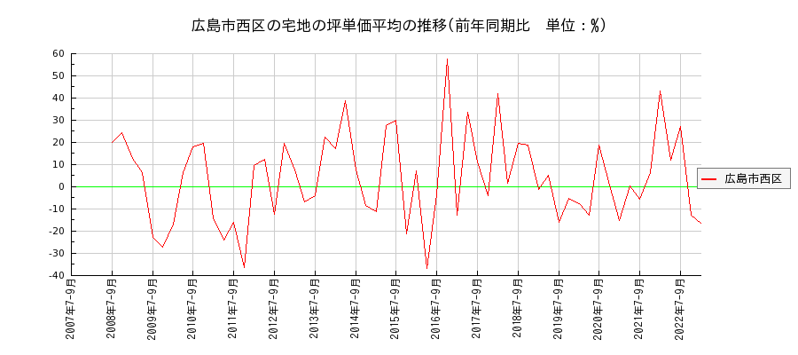 広島県広島市西区の宅地の価格推移(坪単価平均)