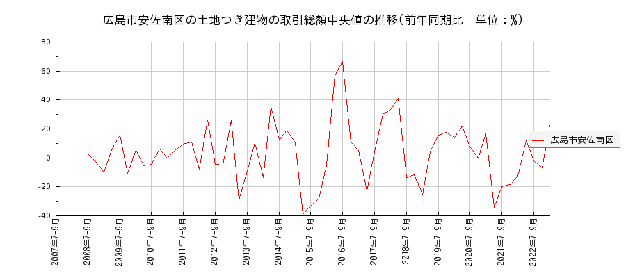 広島県広島市安佐南区の土地つき建物の価格推移(総額中央値)