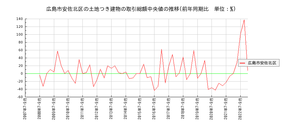 広島県広島市安佐北区の土地つき建物の価格推移(総額中央値)