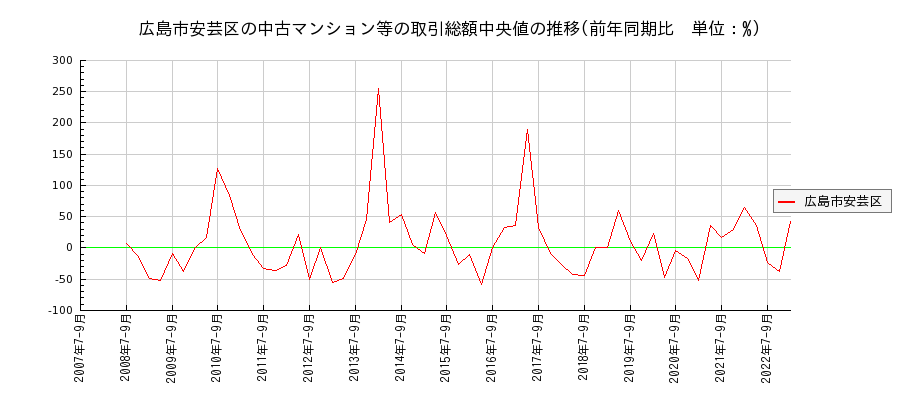 広島県広島市安芸区の中古マンション等価格の推移(総額中央値)