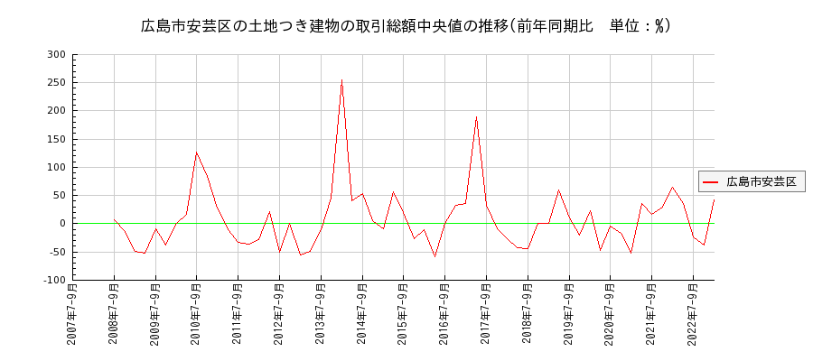 広島県広島市安芸区の土地つき建物の価格推移(総額中央値)