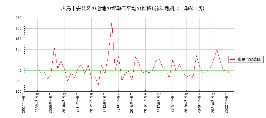 広島県広島市安芸区の宅地の価格推移(坪単価平均)