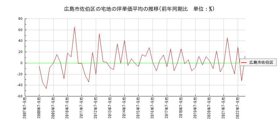 広島県広島市佐伯区の宅地の価格推移(坪単価平均)