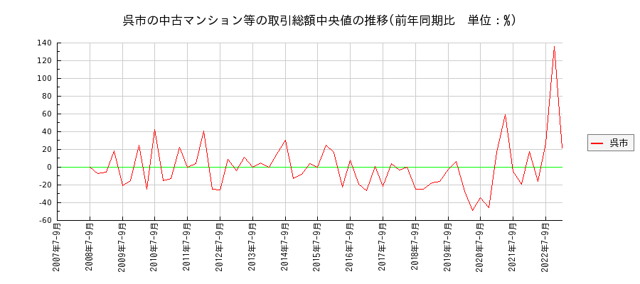広島県呉市の中古マンション等価格の推移(総額中央値)