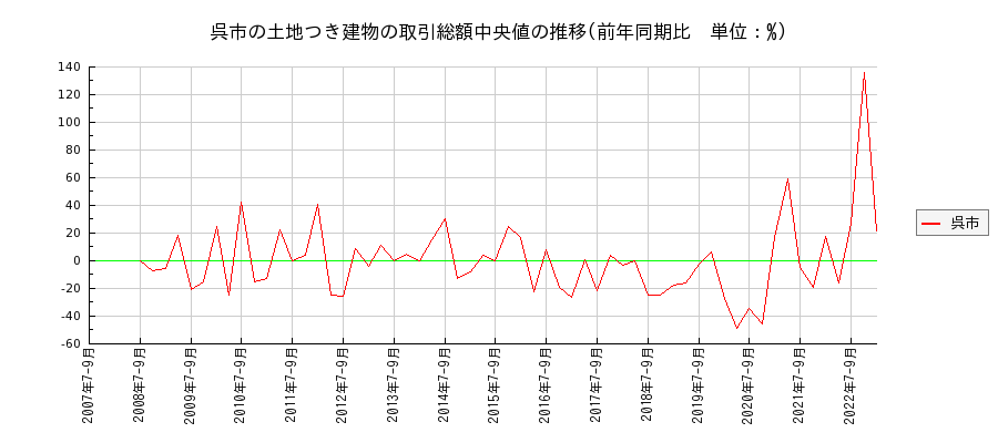 広島県呉市の土地つき建物の価格推移(総額中央値)